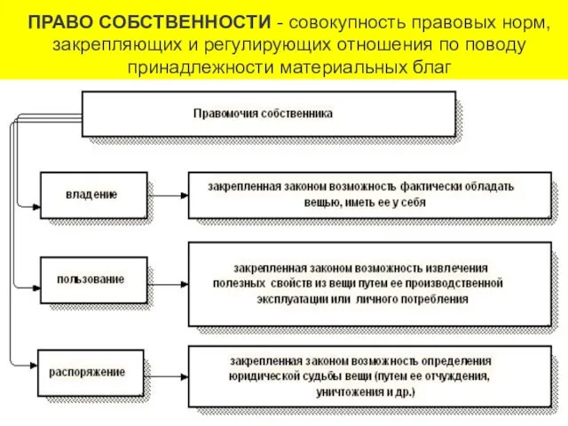 ПРАВО СОБСТВЕННОСТИ - совокупность правовых норм, закрепляющих и регулирующих отношения по поводу принадлежности материальных благ