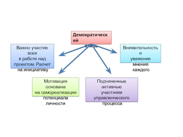 Демократический стиль Важно участие всех в работе над проектом. Расчет на инициативу Мотивация