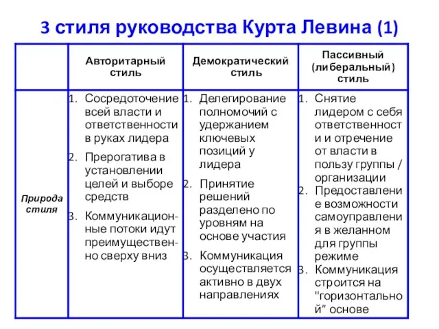 3 стиля руководства Курта Левина (1)