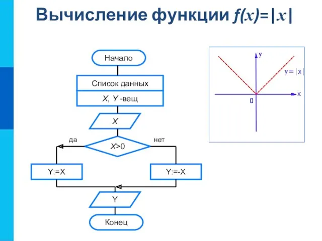 Вычисление функции f(x)=|x| Начало Список данных X, Y -вещ Х