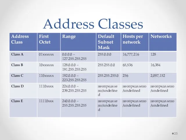 Address Classes