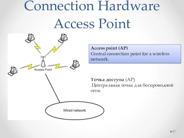 Connection Hardware Access Point Access point (AP) Central connection point