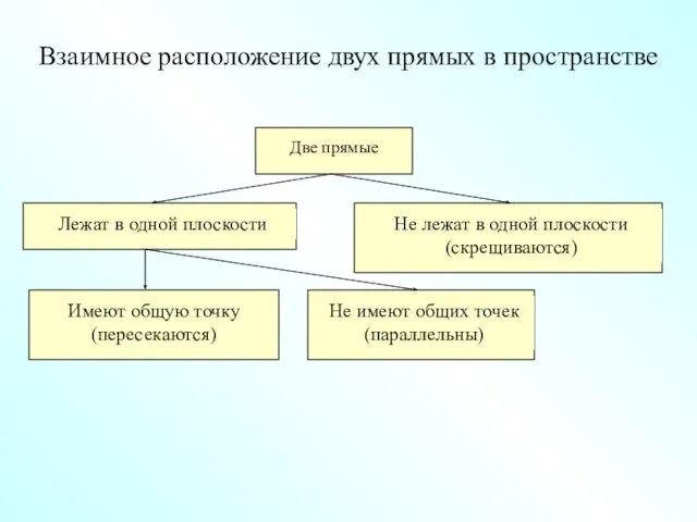 Две прямые Лежат в одной плоскости Не лежат в одной