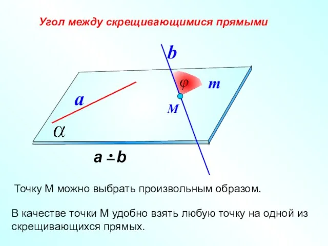 Угол между скрещивающимися прямыми a b М Точку М можно