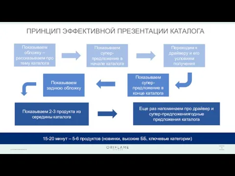 ПРИНЦИП ЭФФЕКТИВНОЙ ПРЕЗЕНТАЦИИ КАТАЛОГА Показываем обложку – рассказываем про тему