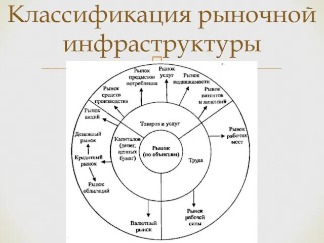 Классификация рыночной инфраструктуры