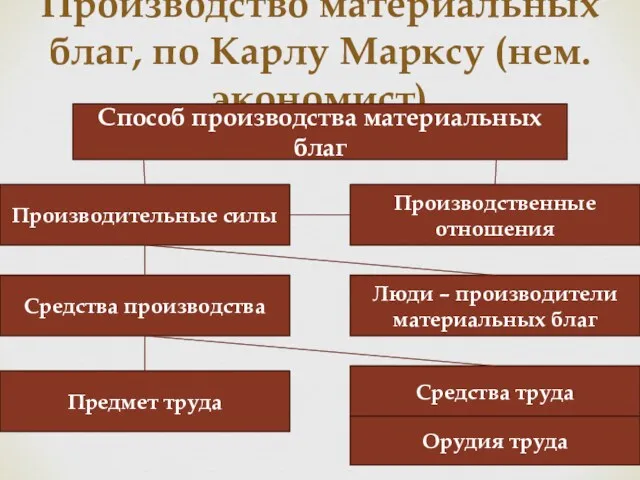 Производство материальных благ, по Карлу Марксу (нем.экономист) Способ производства материальных