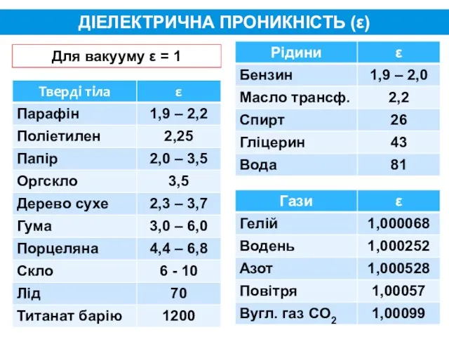 Поляризація неполярного діелектрика ДІЕЛЕКТРИЧНА ПРОНИКНІСТЬ (ε) Для вакууму ε = 1