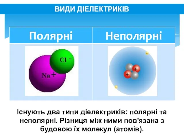 Існують два типи діелектриків: полярні та неполярні. Різниця між ними пов'язана з будовою