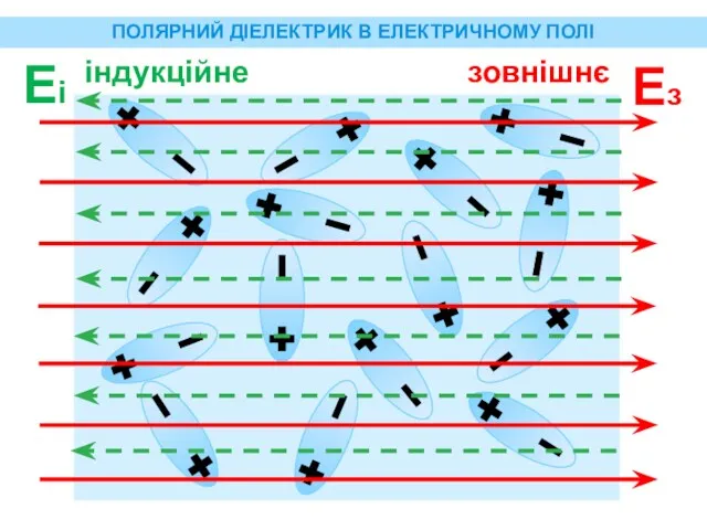 ПОЛЯРНИЙ ДІЕЛЕКТРИК В ЕЛЕКТРИЧНОМУ ПОЛІ Ез Еі зовнішнє індукційне