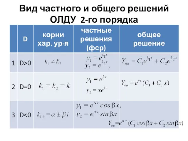 Вид частного и общего решений ОЛДУ 2-го порядка