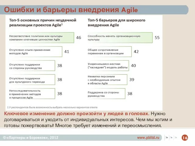 Ошибки и барьеры внедрения Agile Ключевое изменение должно произойти у