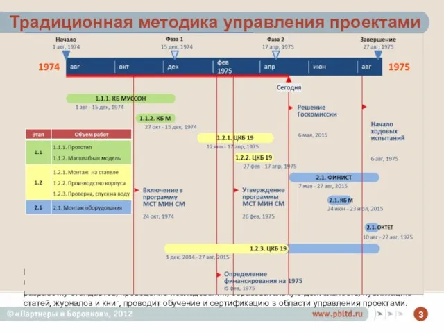 Традиционная методика управления проектами Каскадный (водопадный) метод – основной подход