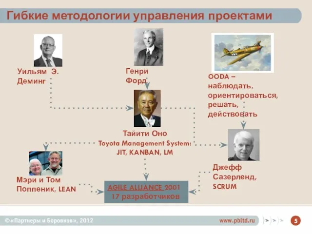 Гибкие методологии управления проектами Уильям Э. Деминг Генри Форд OODA