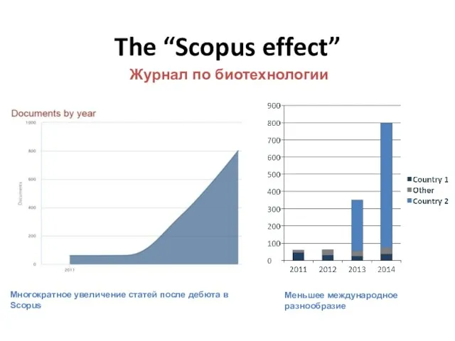 The “Scopus effect” Журнал по биотехнологии Многократное увеличение статей после дебюта в Scopus Меньшее международное разнообразие