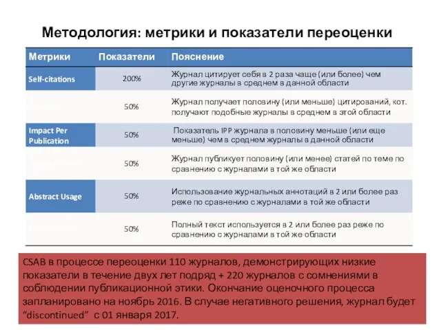 Методология: метрики и показатели переоценки CSAB в процессе переоценки 110