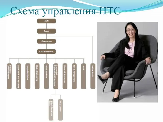 Схема управления HTC