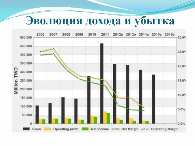 Эволюция дохода и убытка