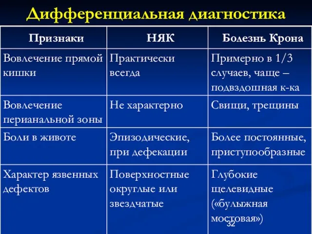 Дифференциальная диагностика