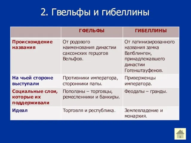 2. Гвельфы и гибеллины