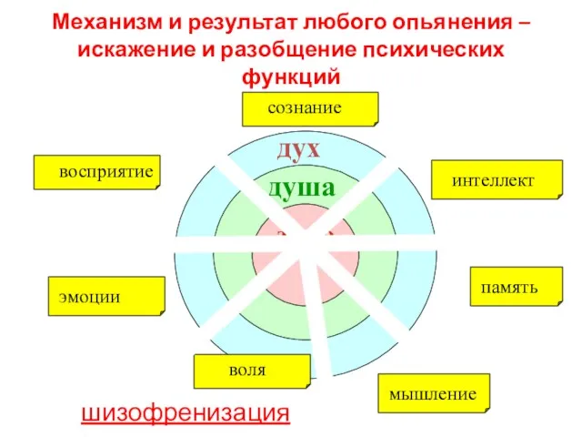 Механизм и результат любого опьянения – искажение и разобщение психических