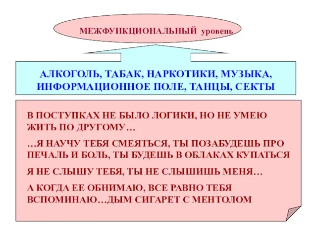 МЕЖФУНКЦИОНАЛЬНЫЙ уровень АЛКОГОЛЬ, ТАБАК, НАРКОТИКИ, МУЗЫКА, ИНФОРМАЦИОННОЕ ПОЛЕ, ТАНЦЫ, СЕКТЫ