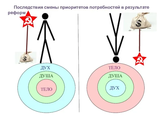 ТЕЛО ДУША ДУХ ТЕЛО ДУША ДУХ Последствия смены приоритетов потребностей в результате реформ