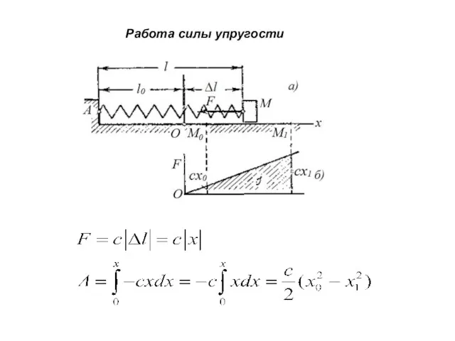 Работа силы упругости