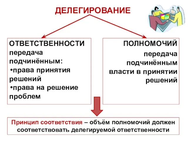 ДЕЛЕГИРОВАНИЕ ОТВЕТСТВЕННОСТИ передача подчинённым: права принятия решений права на решение