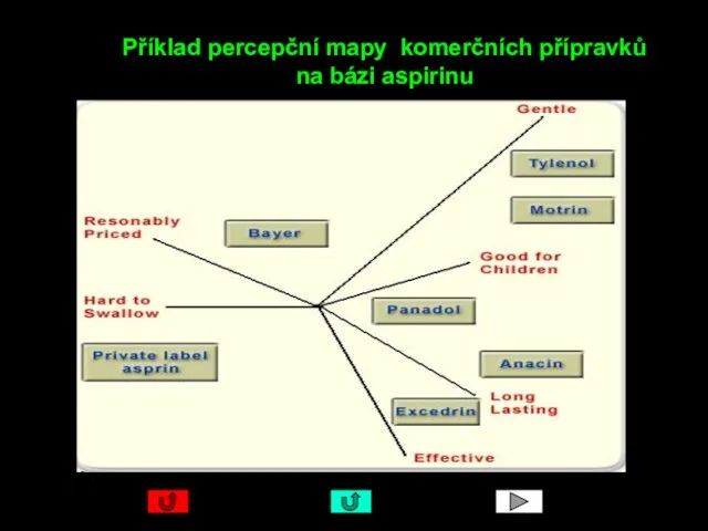 Příklad percepční mapy komerčních přípravků na bázi aspirinu