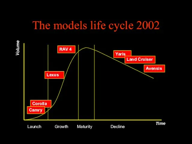 The models life cycle 2002 Launch Decline Maturity Growth Time