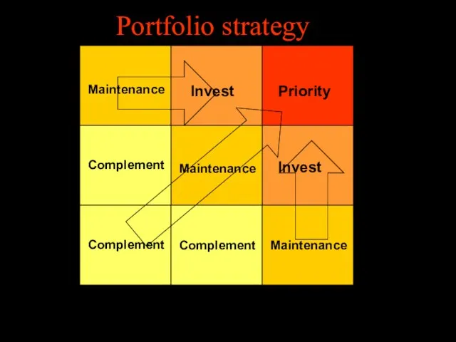 Portfolio strategy Margin Low High Category share Low High Priority