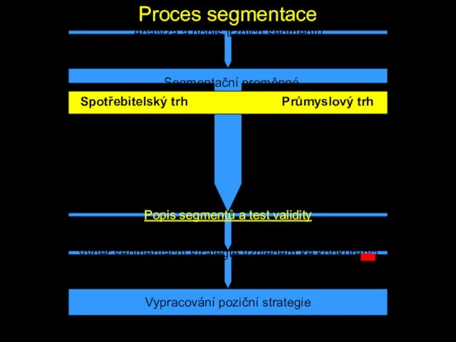 Proces segmentace Analýza a popis tržních segmentů Výběr segmentační strategie