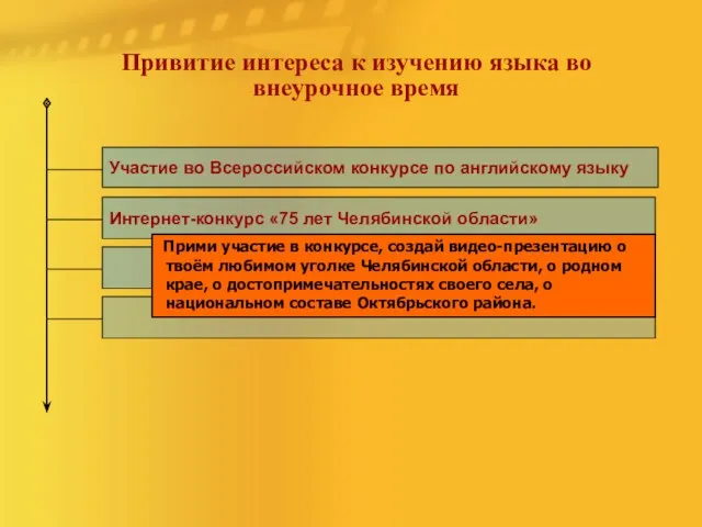Привитие интереса к изучению языка во внеурочное время Участие во Всероссийском конкурсе по