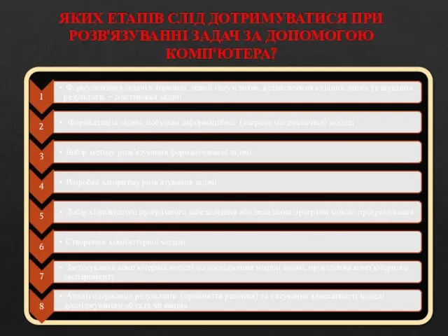 ЯКИХ ЕТАПІВ СЛІД ДОТРИМУВАТИСЯ ПРИ РОЗВ'ЯЗУВАННІ ЗАДАЧ ЗА ДОПОМОГОЮ КОМП'ЮТЕРА?