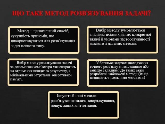 ЩО ТАКЕ МЕТОД РОЗВ'ЯЗУВАННЯ ЗАДАЧІ? Метод – це загальний спосіб,сукупність прийомів, що використовуються