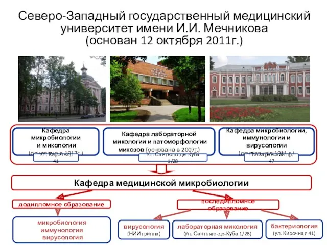 Северо-Западный государственный медицинский университет имени И.И. Мечникова (основан 12 октября