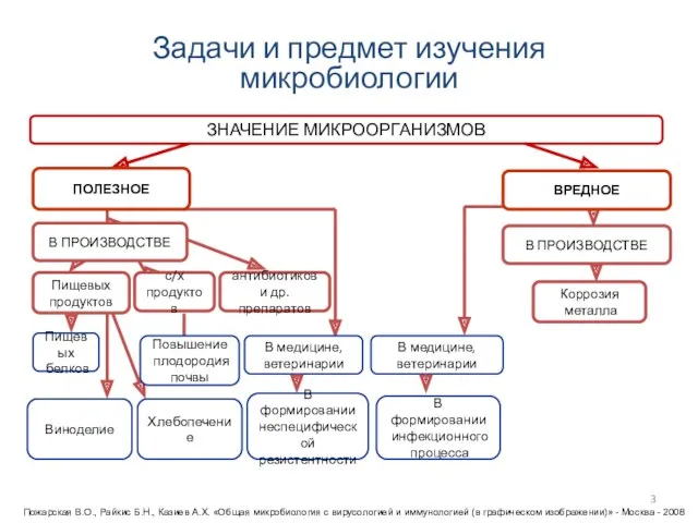 ЗНАЧЕНИЕ МИКРООРГАНИЗМОВ В ПРОИЗВОДСТВЕ Коррозия металла Пищевых продуктов с/х продуктов