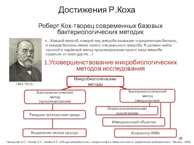 Достижения Р.Коха 1.Усовершенствование микробиологических методов исследования Бактериологический метод (культивирование) Твердые