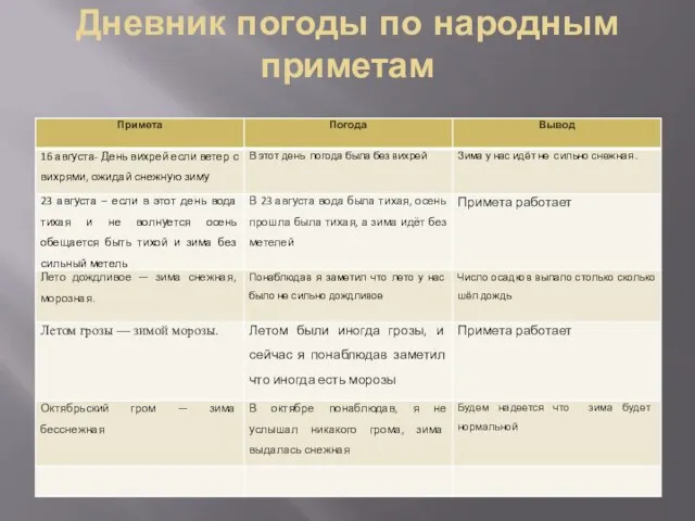 Дневник погоды по народным приметам