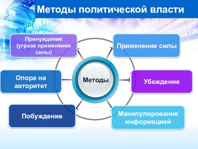 Методы политической власти Принуждение (угроза применения силы) Применение силы Убеждение Опора на авторитет Манипулирование информацией Побуждение