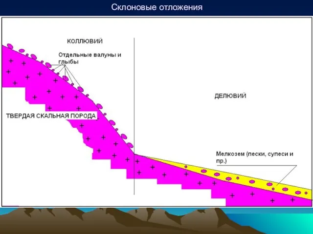 Склоновые отложения