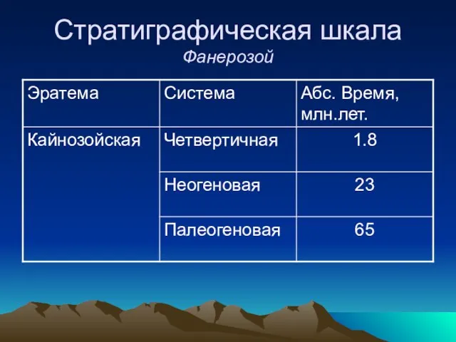 Стратиграфическая шкала Фанерозой