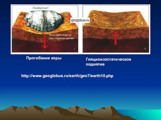 Движение земной коры при колоссальной нагрузке ледникового щита (1) и