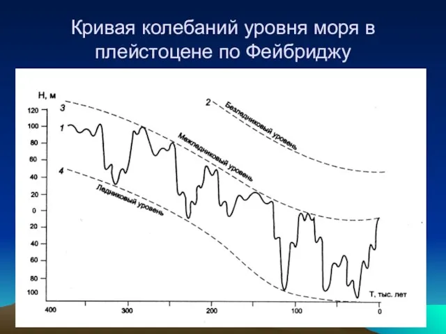 Кривая колебаний уровня моря в плейстоцене по Фейбриджу