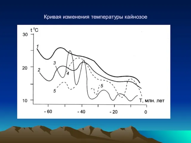 Кривая изменения температуры кайнозое