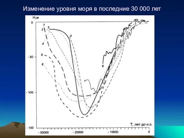 Изменение уровня моря в последние 30 000 лет