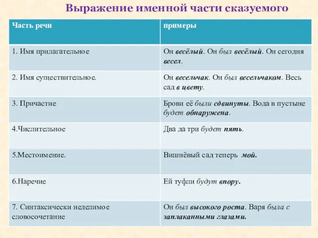 Выражение именной части сказуемого