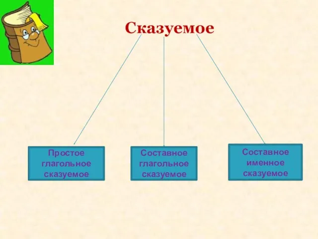 Сказуемое Простое глагольное сказуемое Составное глагольное сказуемое Составное именное сказуемое