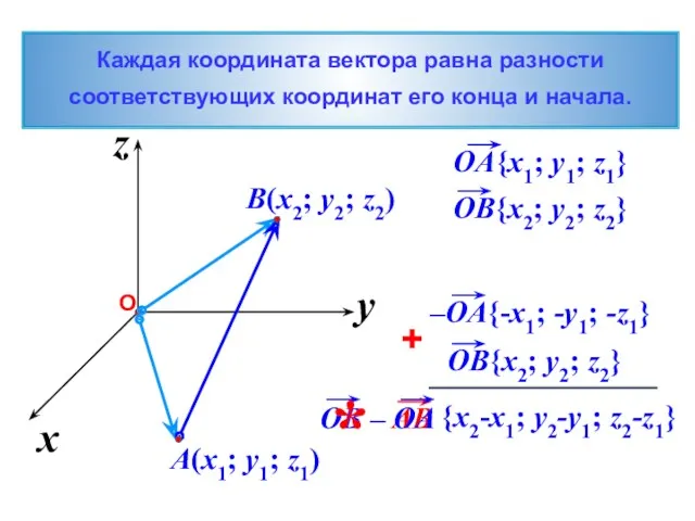 x z y {x2-x1; y2-y1; z2-z1} Каждая координата вектора равна разности соответствующих координат